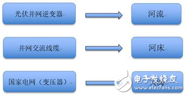 為什么農(nóng)村光伏輸出電網(wǎng)電壓會(huì)過高