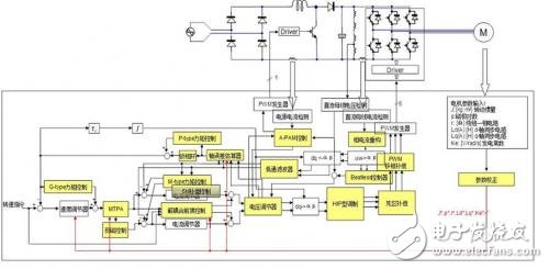 基于電機控制RAMDA算法技術(shù)特點及原理介紹