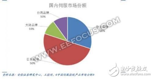 機(jī)器人伺服電機(jī)廠商，日本企業(yè)竟占據(jù)半壁江山