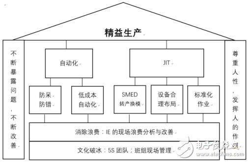 什么是精益自動化生產與智能制造有何關聯(lián)