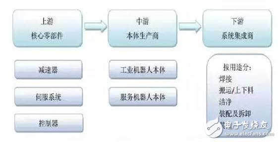 工業(yè)機(jī)器人產(chǎn)業(yè)分析，賺錢的基本上只剩下系統(tǒng)集成商了