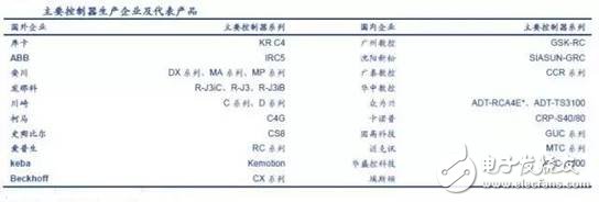 工業(yè)機(jī)器人產(chǎn)業(yè)分析，賺錢的基本上只剩下系統(tǒng)集成商了