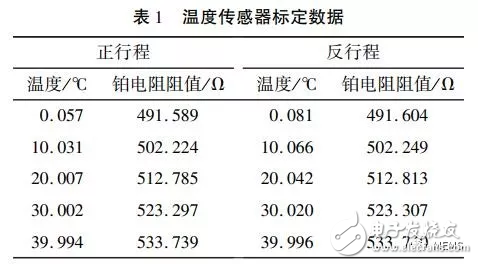 MEMS技術(shù)制造的傳感器集成芯片性能優(yōu)良,有望發(fā)展更多集成芯片