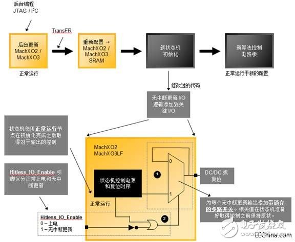 隨著無中斷更新I/O架構(gòu)面世，PLD能夠有保證的進(jìn)行重新配置