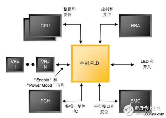 隨著無中斷更新I/O架構(gòu)面世，PLD能夠有保證的進(jìn)行重新配置