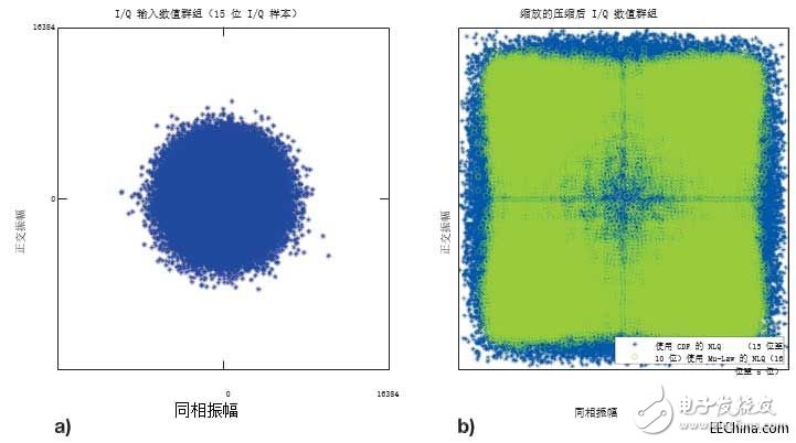 基于Vivado高層次綜合工具評估IQ數(shù)據(jù)的無線電設備接口壓縮算法設計