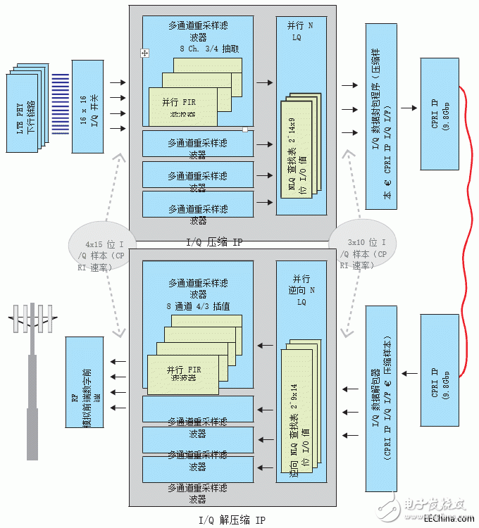 基于Vivado高層次綜合工具評估IQ數(shù)據(jù)的無線電設備接口壓縮算法設計