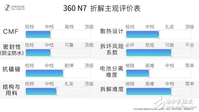 360 N7首發(fā)拆解：“吃雞神器”內(nèi)部揭秘