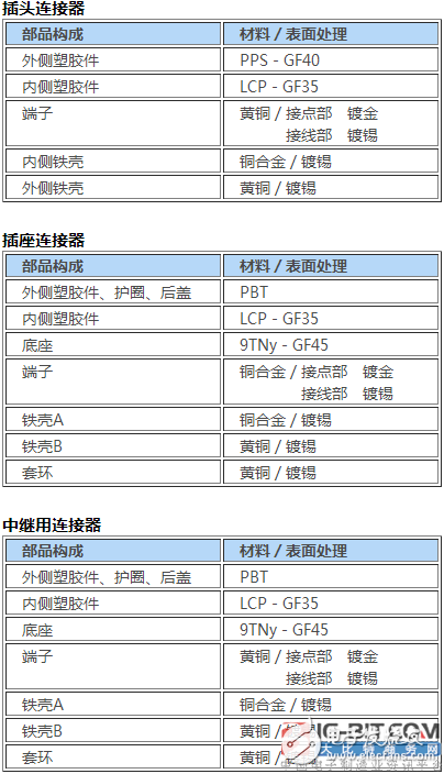 JAE開發(fā)出支持USB3.0的車載連接器“MX62系列”，以應對不斷增長的市場需要