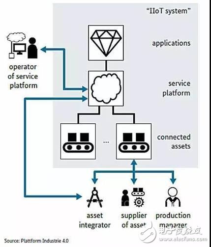 德國(guó)工業(yè)4.0子體系統(tǒng)與工業(yè)互聯(lián)網(wǎng)解析