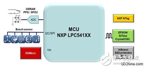 品佳推出NXP LPC541XX系列專(zhuān)為可穿戴設(shè)備打造完整開(kāi)發(fā)平臺(tái)