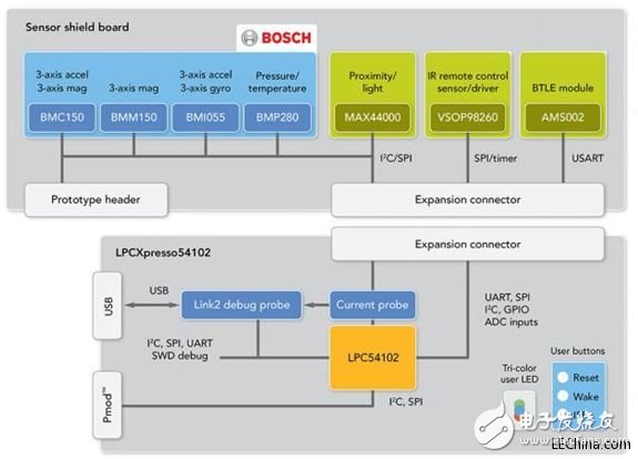 品佳推出NXP LPC541XX系列專(zhuān)為可穿戴設(shè)備打造完整開(kāi)發(fā)平臺(tái)