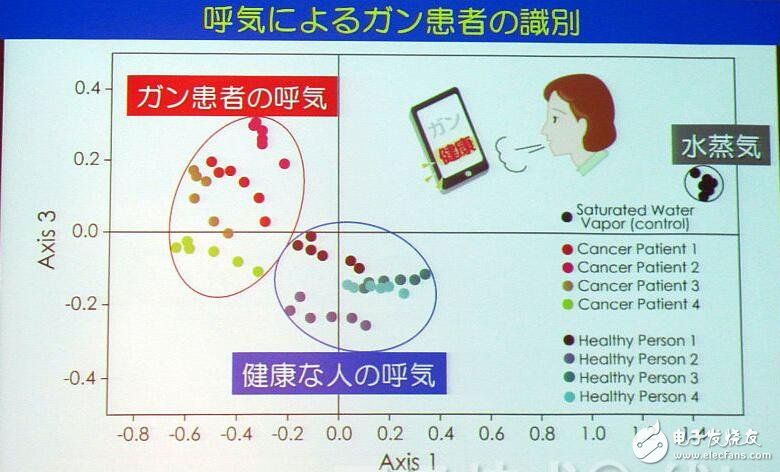 日本開發(fā)出氣味傳感器，能與智能手機(jī)聯(lián)動，僅需幾千日元