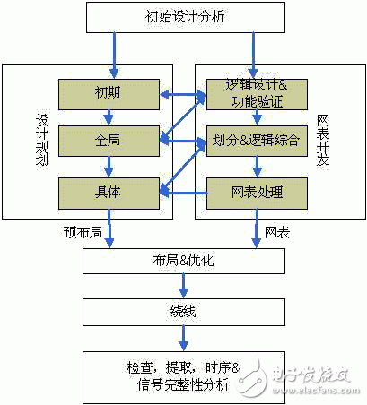 關(guān)于IBM的專用集成電路設(shè)計(jì)流程以及RLM設(shè)計(jì)流程的優(yōu)點(diǎn)詳解