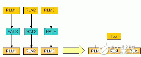 關(guān)于IBM的專用集成電路設(shè)計(jì)流程以及RLM設(shè)計(jì)流程的優(yōu)點(diǎn)詳解