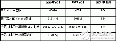 關(guān)于IBM的專用集成電路設(shè)計(jì)流程以及RLM設(shè)計(jì)流程的優(yōu)點(diǎn)詳解