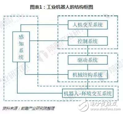 工業(yè)機器人技術(shù)特點現(xiàn)狀情況及技術(shù)趨勢簡析