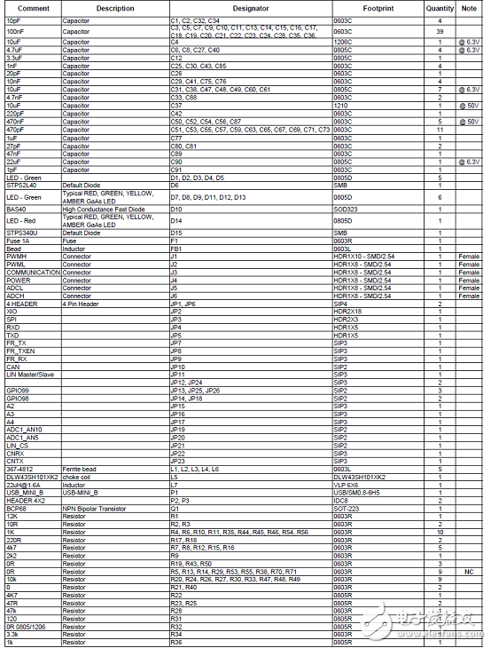 [原創(chuàng)] ST SPC560P50L5 32位系統(tǒng)級(SoC)芯片汽車應(yīng)用方案