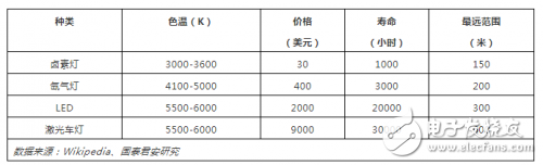 汽車大燈的發(fā)展史是怎樣的？激光大燈是否能成為汽車照明的主流？