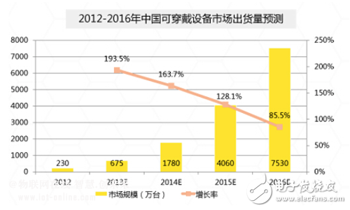 中國(guó)可穿戴市場(chǎng)規(guī)模到底有多大