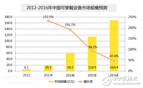 中國(guó)可穿戴市場(chǎng)規(guī)模到底有多大