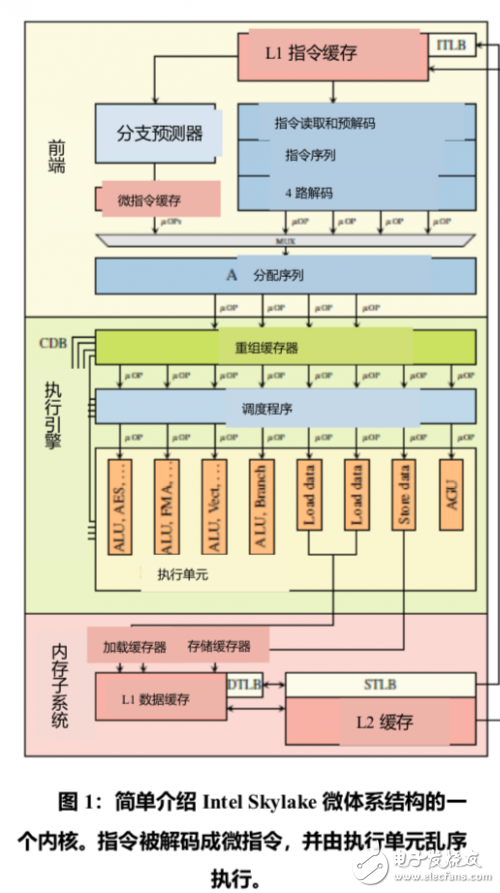 處理器級別漏洞會引起哪些安全隱患