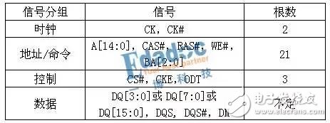 DDR怎么學(xué)習(xí)，從仿真開(kāi)始