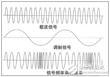 一文讀懂LoRa與FSK的共性與區(qū)別