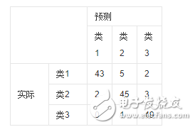 機器學習之模型評估的方法總結