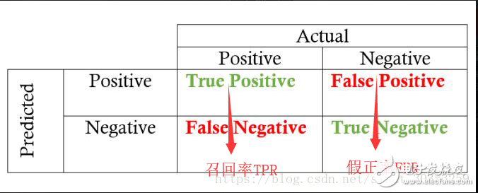 機(jī)器學(xué)習(xí)之模型評(píng)估的方法總結(jié)