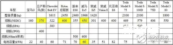 特斯拉是怎么依靠鋰電池達(dá)到500公里續(xù)航的呢？ 