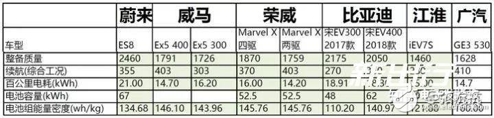 特斯拉是怎么依靠鋰電池達(dá)到500公里續(xù)航的呢？ 