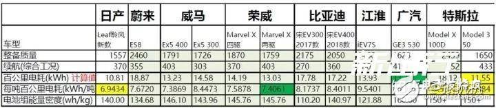 特斯拉是怎么依靠鋰電池達(dá)到500公里續(xù)航的呢？ 