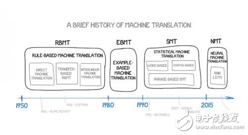 從冷戰(zhàn)到深度學(xué)習(xí)，機(jī)器翻譯歷史不簡單！