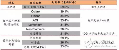 5G全面布網(wǎng)將近，光器件與光模塊如何在5G中獲得相關(guān)的投資機(jī)會(huì)？