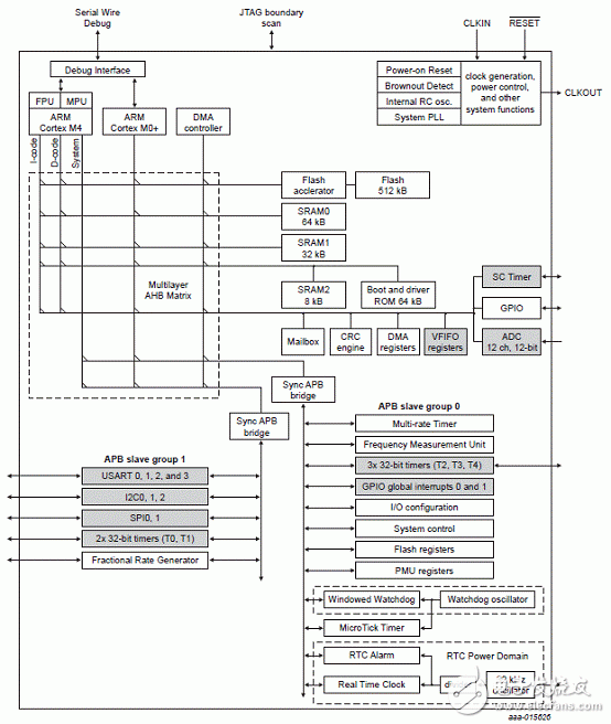 [原創(chuàng)] NXP LPC5410x系列32位ARM MCU開發(fā)方案