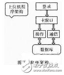 一種物流管理無(wú)線(xiàn)PDA終端系統(tǒng)設(shè)計(jì)