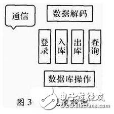 一種物流管理無(wú)線(xiàn)PDA終端系統(tǒng)設(shè)計(jì)