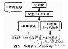 一種物流管理無(wú)線(xiàn)PDA終端系統(tǒng)設(shè)計(jì)