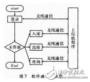 一種物流管理無(wú)線PDA終端系統(tǒng)設(shè)計(jì)