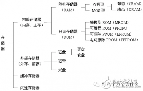 DRAM內存演進及詳細分類