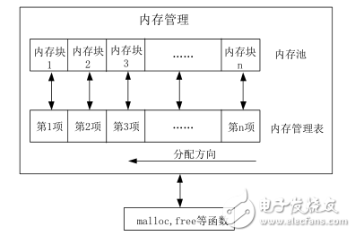 簡單的辦法來實現(xiàn)STM32分塊式內(nèi)存管理