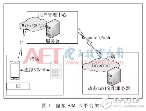 基于Android平臺虛擬SIM卡的設(shè)計與實(shí)現(xiàn)