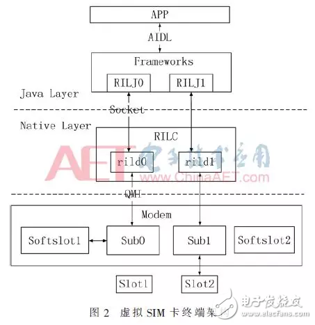 基于Android平臺虛擬SIM卡的設(shè)計與實(shí)現(xiàn)