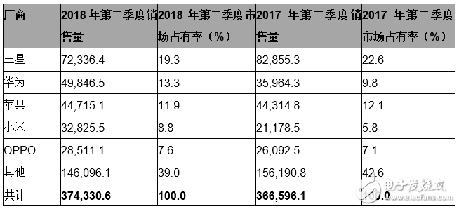 Gartner：2018年第二季度華為超過蘋果，躋身全球第二大智能手機(jī)廠商