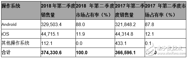 Gartner：2018年第二季度華為超過蘋果，躋身全球第二大智能手機(jī)廠商