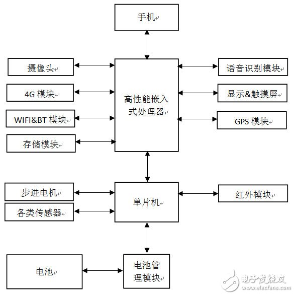 ROS軟件平臺對服務(wù)機器人的運算與控制