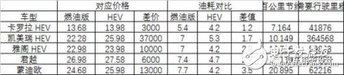 混合動力汽車和插電式混合動力車之爭