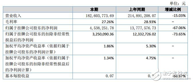 富士達(dá)2018上半年?duì)I收1.83億元 凈利453.82萬(wàn)元