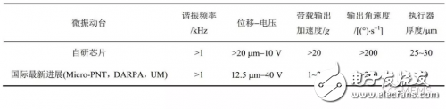 基于PZT材料的MEMS微執(zhí)行器的幾種技術解析